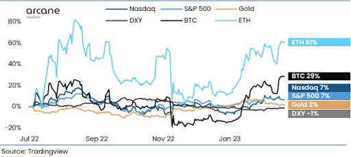 BTC and ETH Price chart