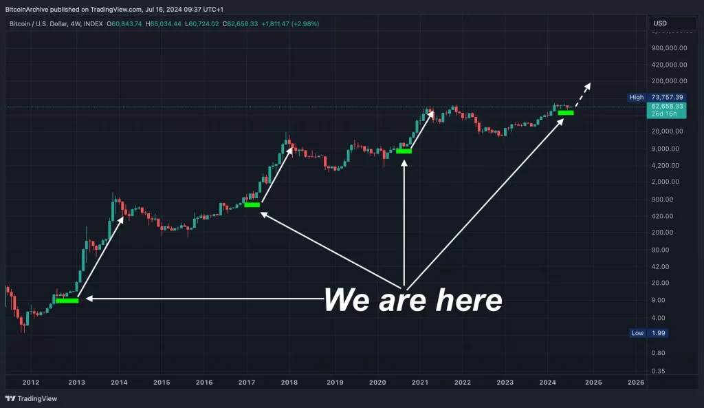 BTC price chart