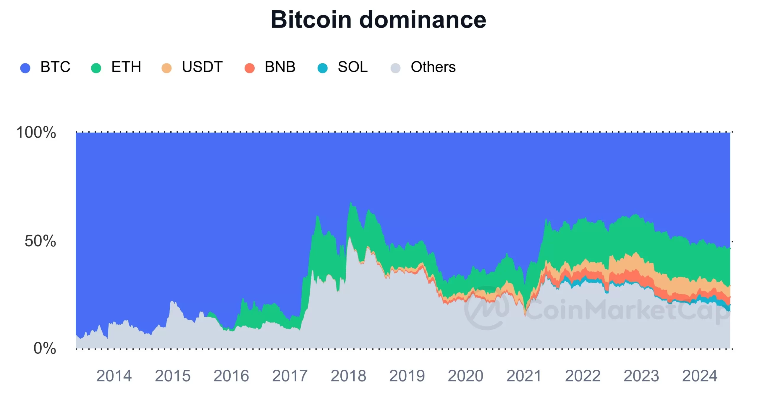 Bitcoin Dominance