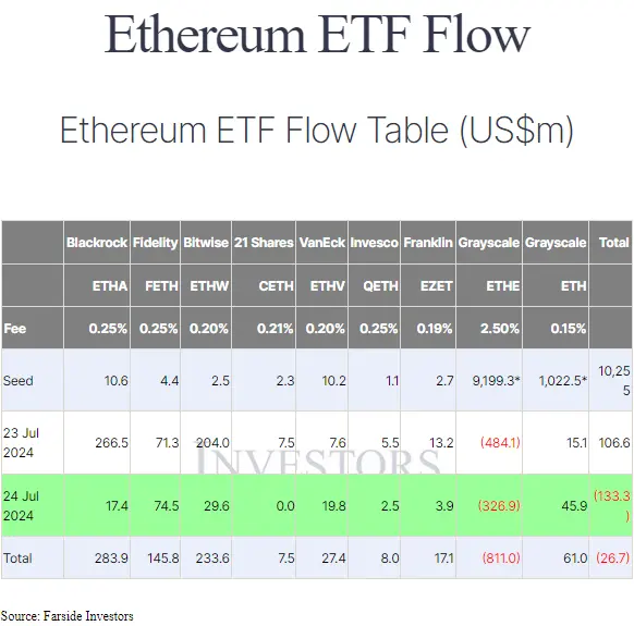 Ether ETF Flow