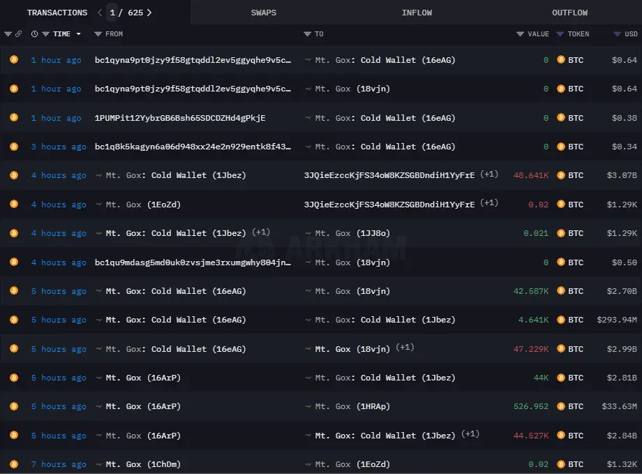 Massive BTC transaction drop from Mt. Gox
