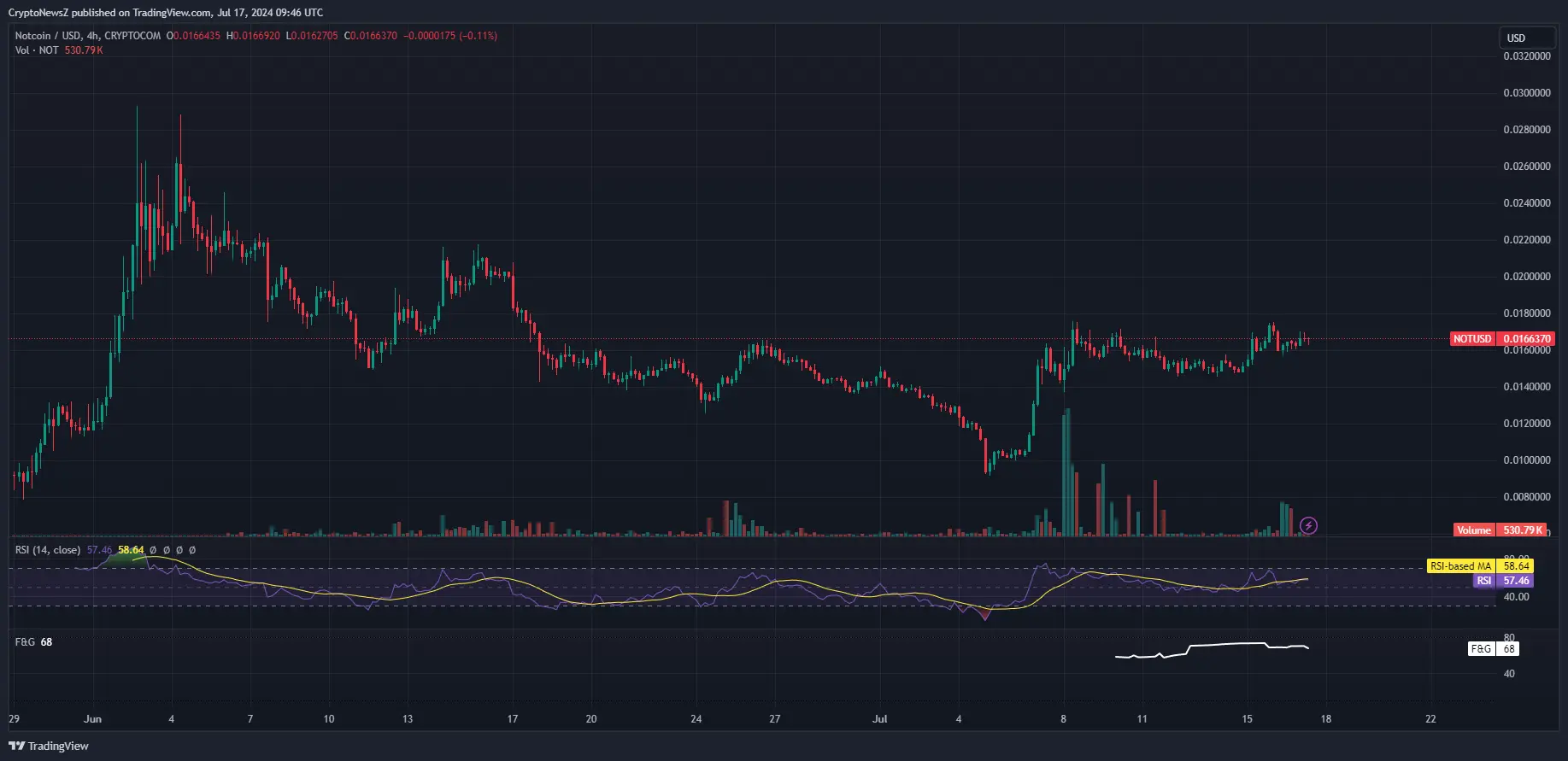 Notcoin price chart