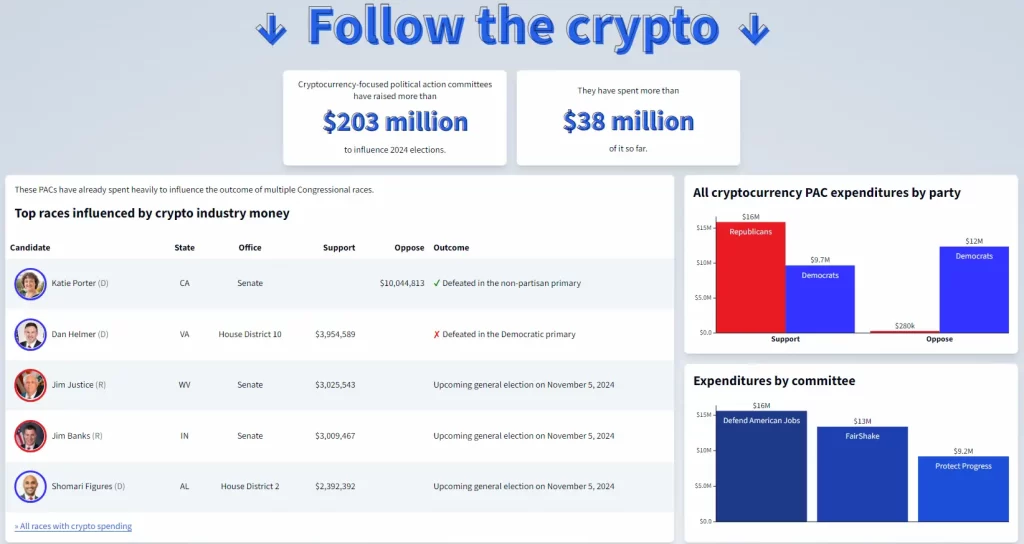 PACs have raised over 203 million and spent over 38 million