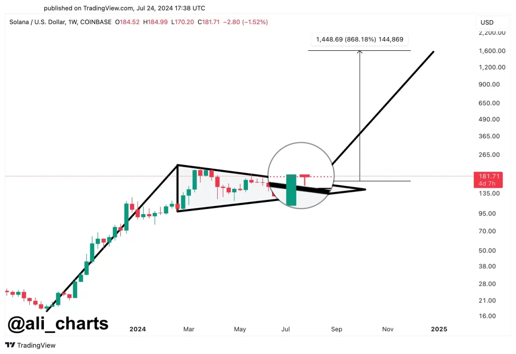 Solana Price Action