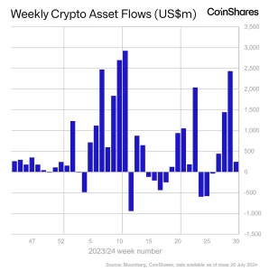 Digital Asset Fund Flows
