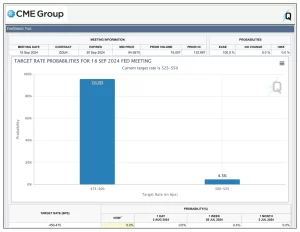 CME FedWatch Tool CME FedWatch Tool
