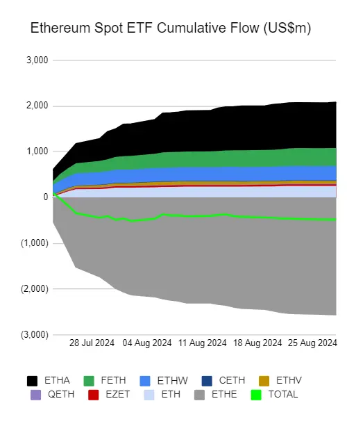Ethereum Spot ETF Cumulative Flow