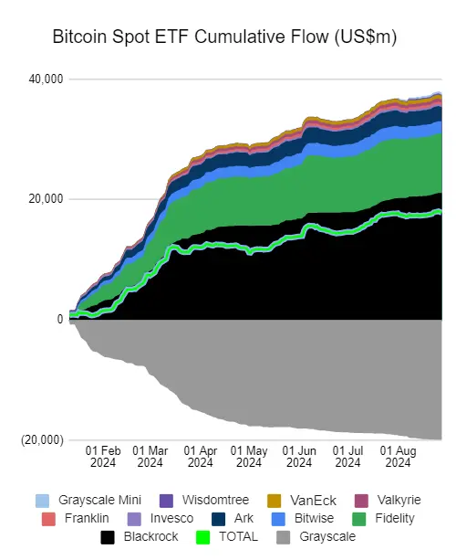 Bitcoin Spot ETF Cumulative Flow
