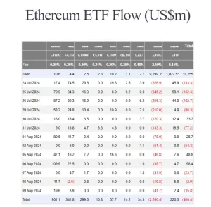 Ethereum ETF Flow