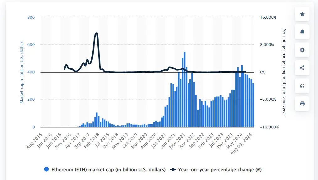 Market Capitalization Drops For Ether and Bitcoin