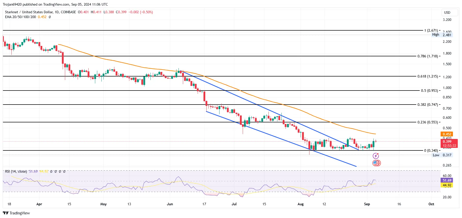 Ethereum Trading View Chart 