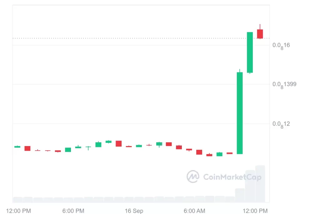 BabyDoge price chart