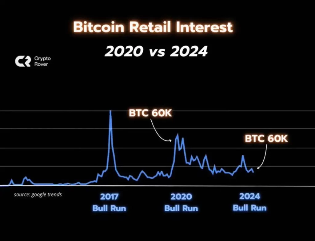 Bitcoin Retail Intrest