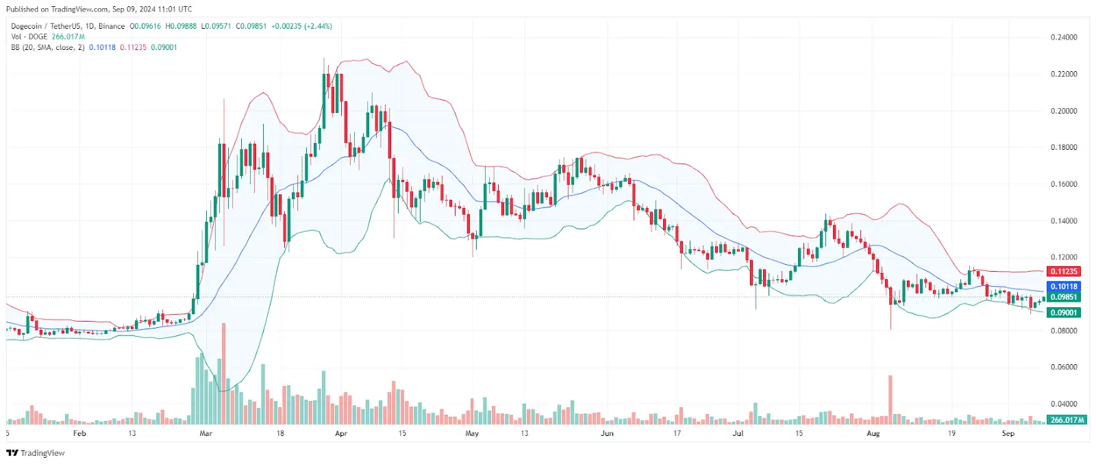 Dogecoin price chart