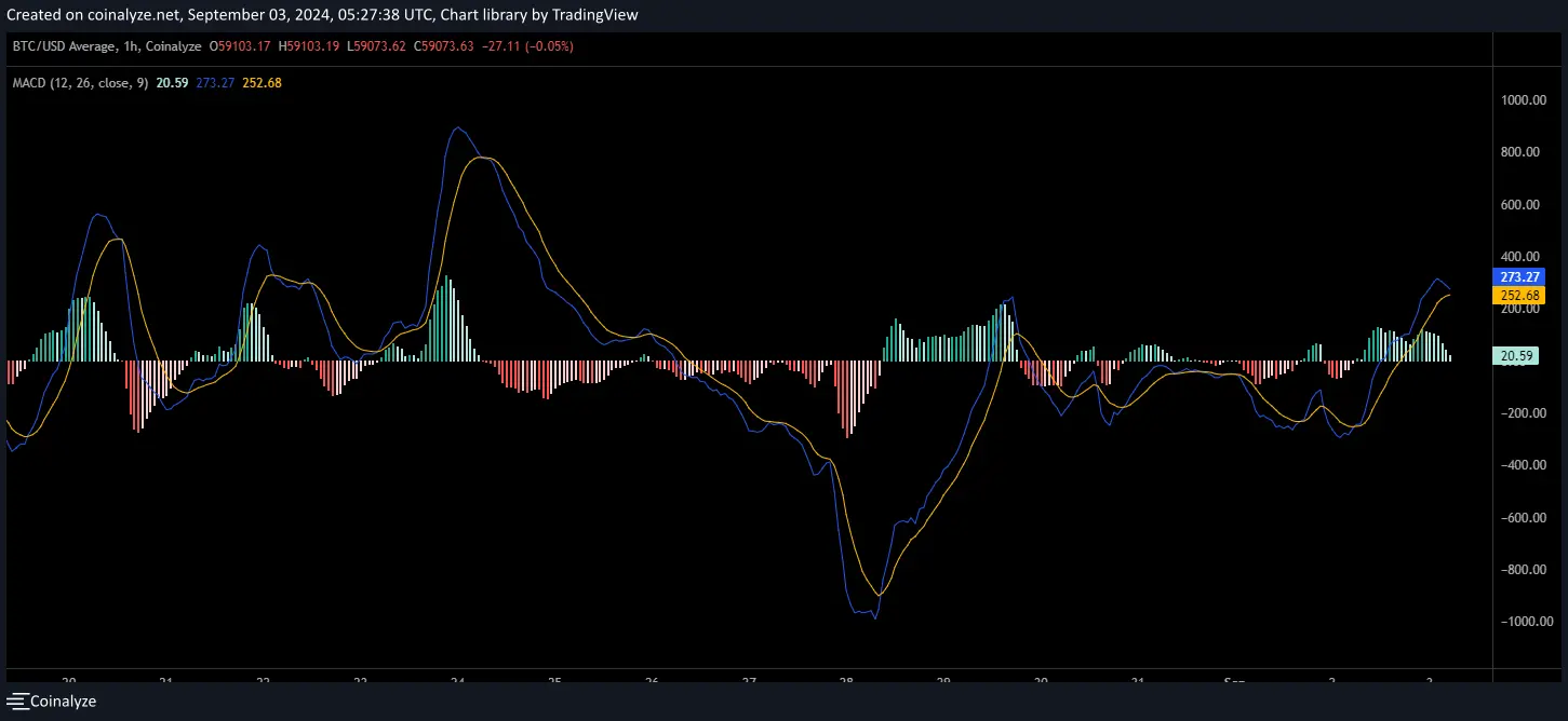 MACD- Bitcoin (Coinalyze)