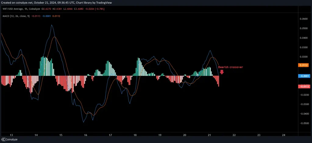 Dogwifahat MACD analysis