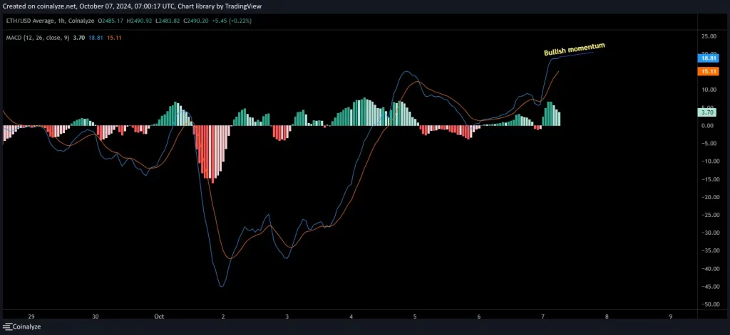 ETH - MACD analysis