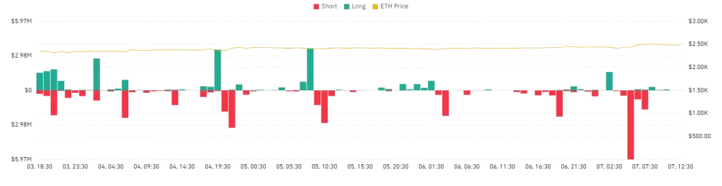 ETH Total Liquidations Chart