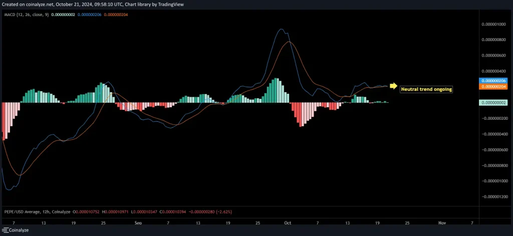 PEPE MACD analysis