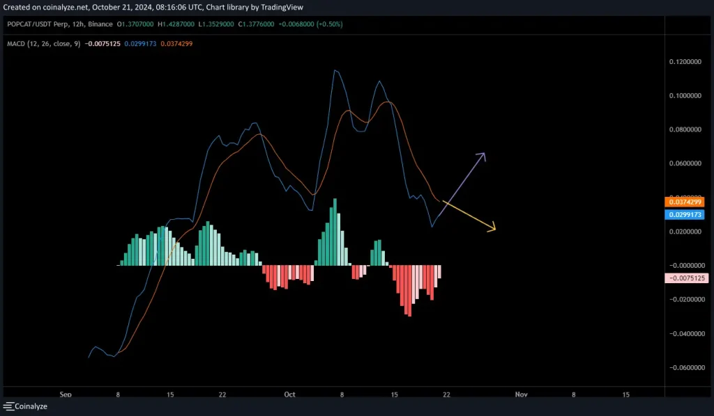 POPCAT MACD analysis POPCAT MACD analysis