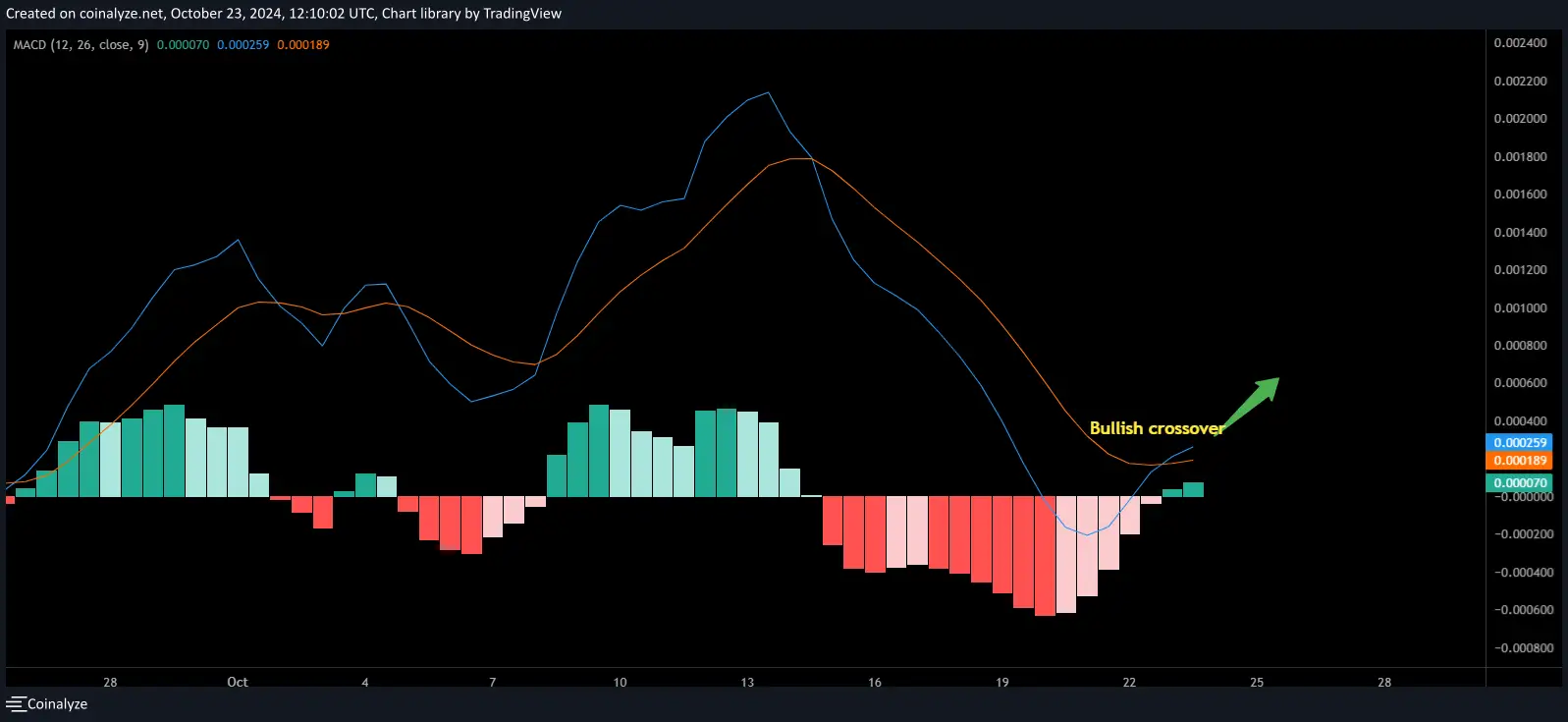 TRON MACD chart TRON MACD chart