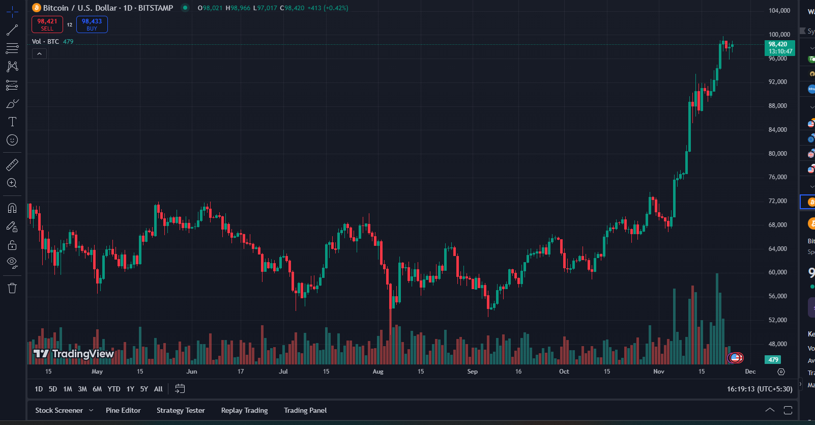 Bitcoin surges near the 100,000-dollar mark Bitcoin surges near the 100,000-dollar mark