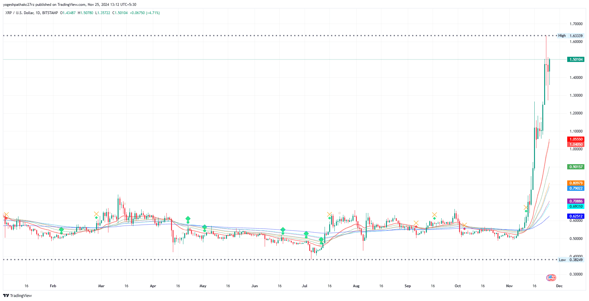 XRP/USD Price Chart