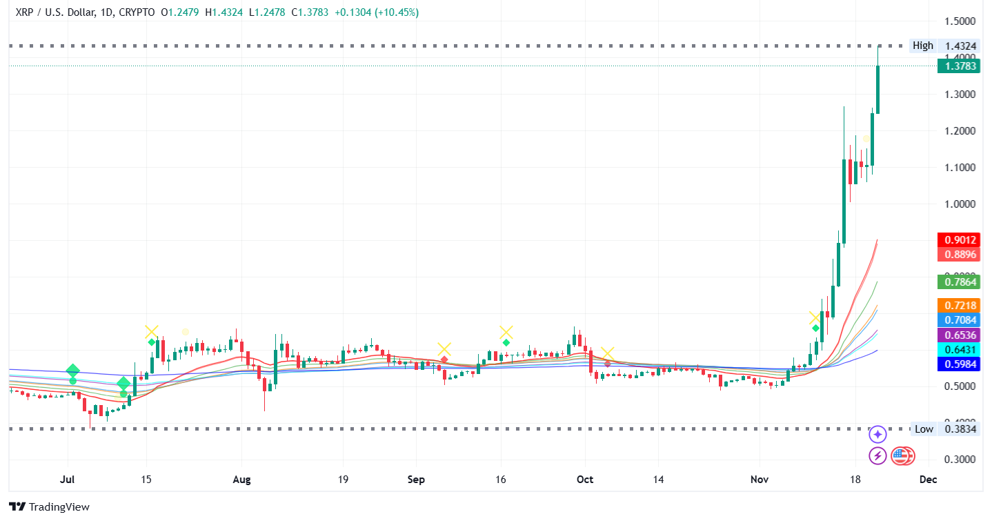 XRP USD on TradingView