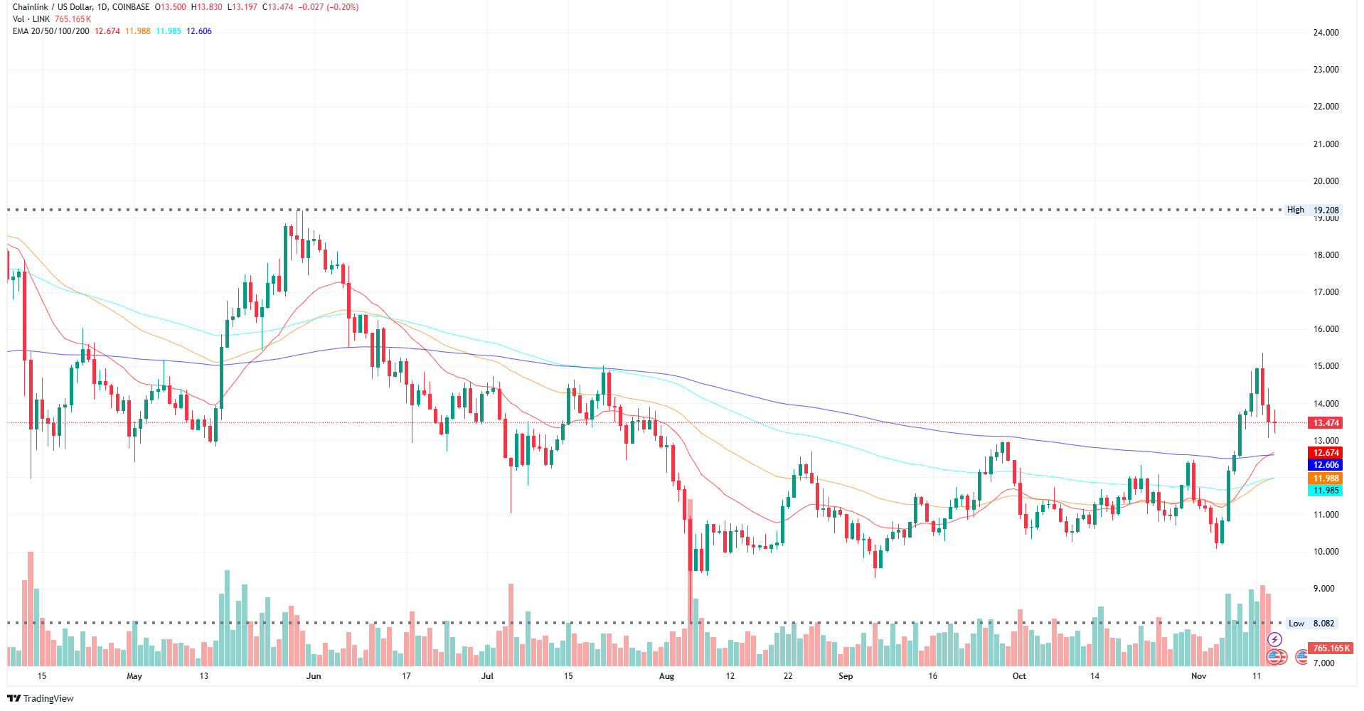 Chainlink Price Whales