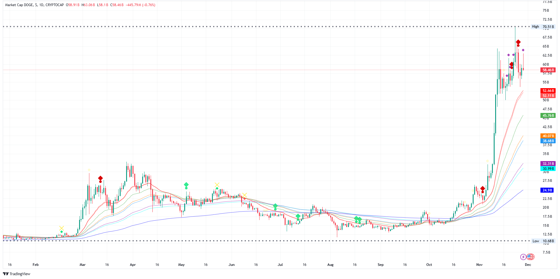 Dogecoin market cap price chart