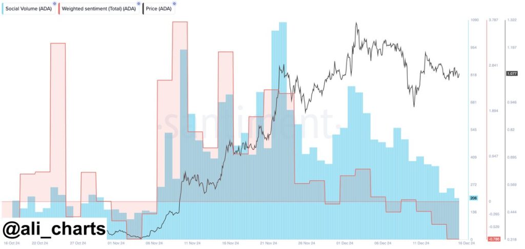 Social Volume, Weighted Sentiment, and ADA Pricing