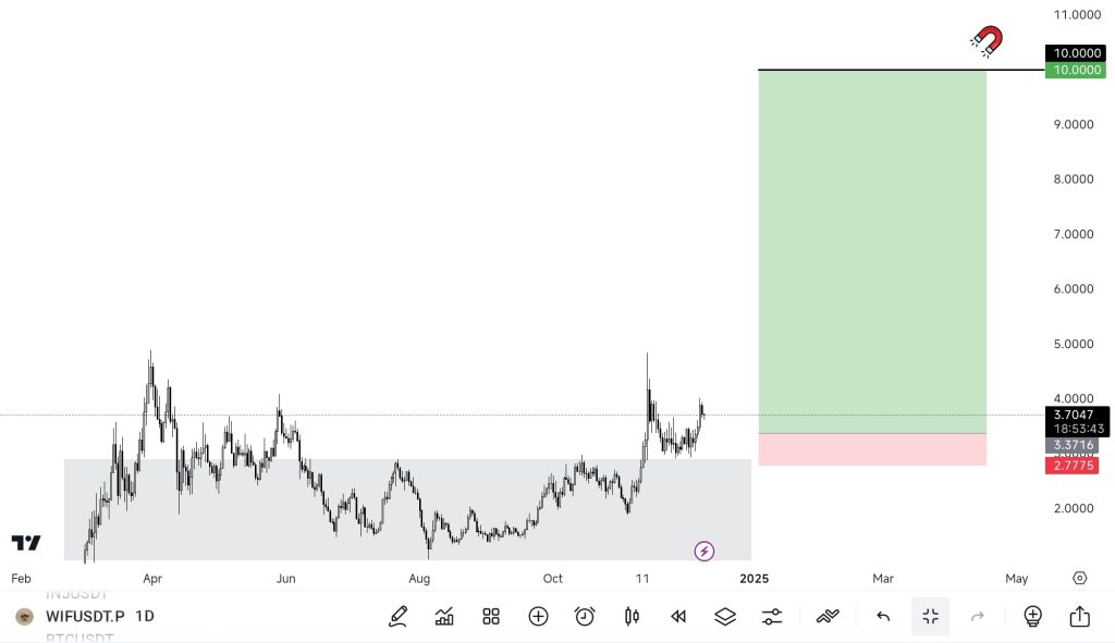 Phenomenal Upside for dogwifhat Price
