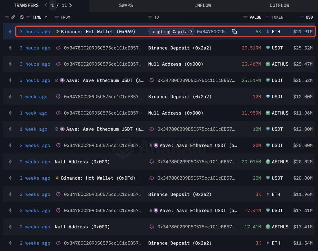 Whale ETH influence affecting price
