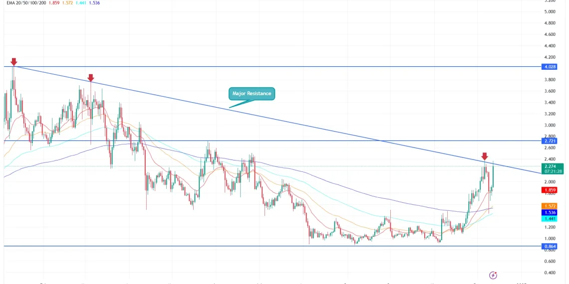 LDO/USDT -1d Chart