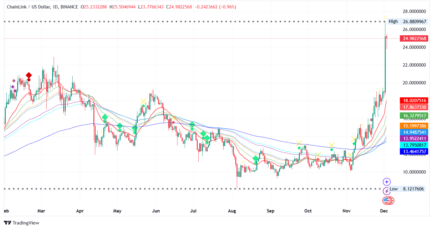 LINK Surges 27% 