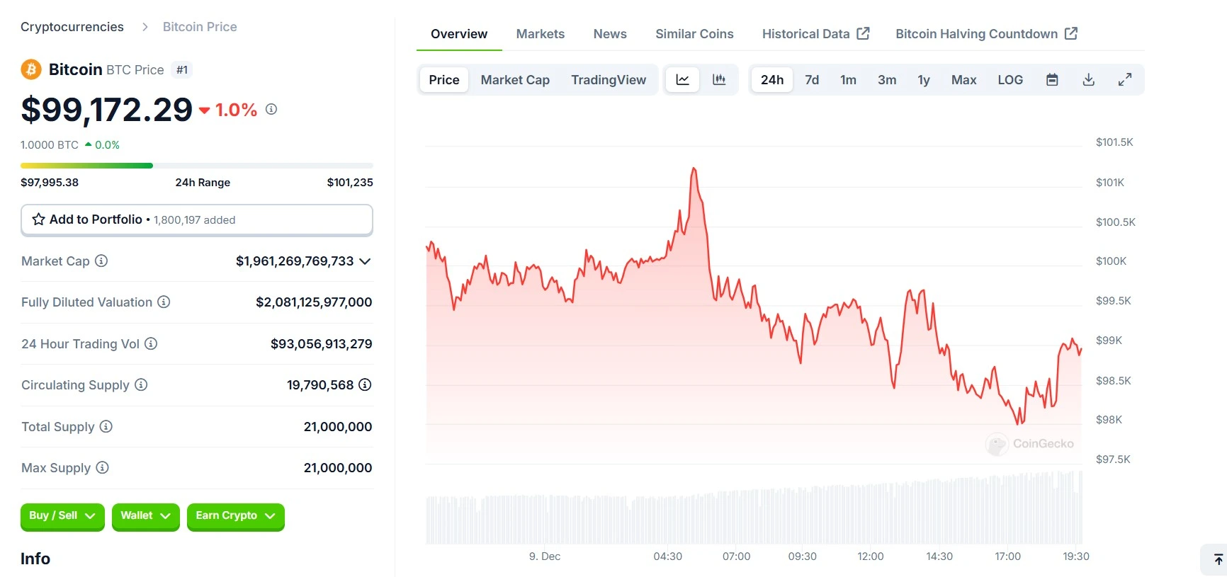 BTC 24 Hours Chart