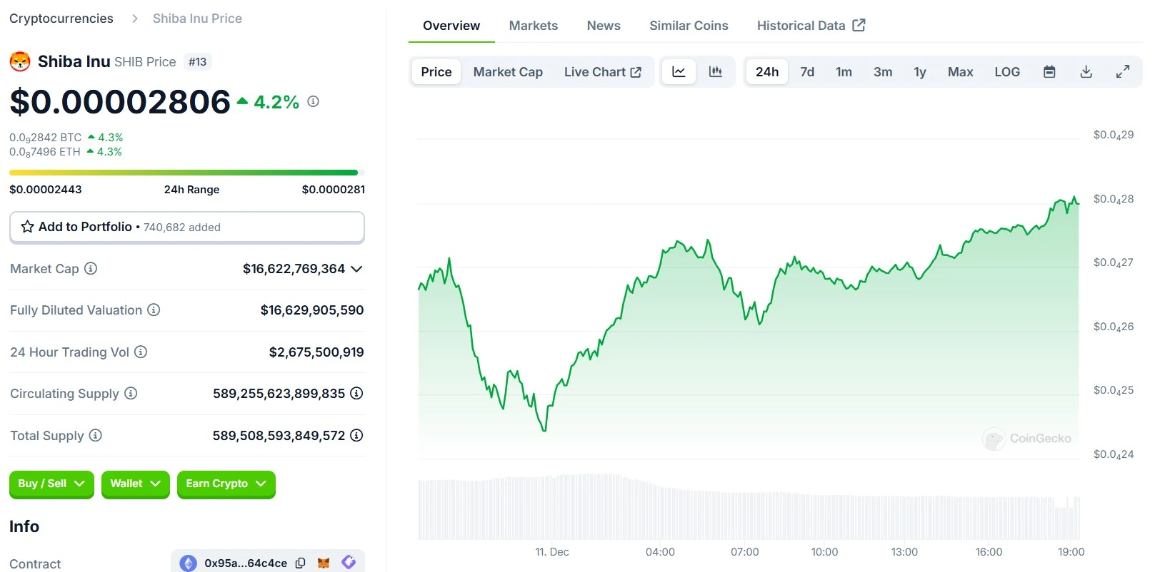 Shiba Inu's SHIB 24 Hours Chart