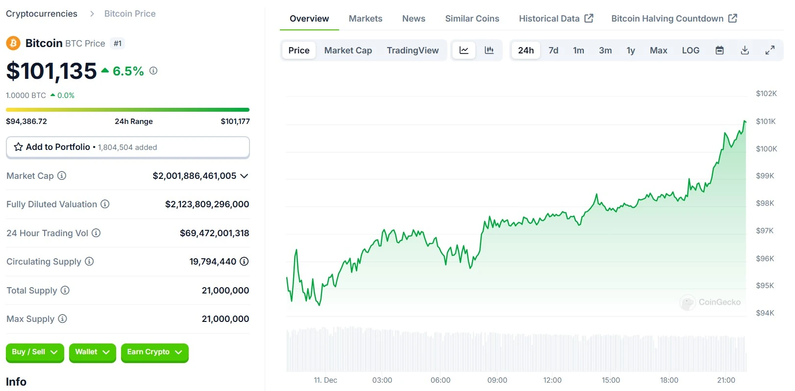 Bitcoin BTC 24 Hours Chart