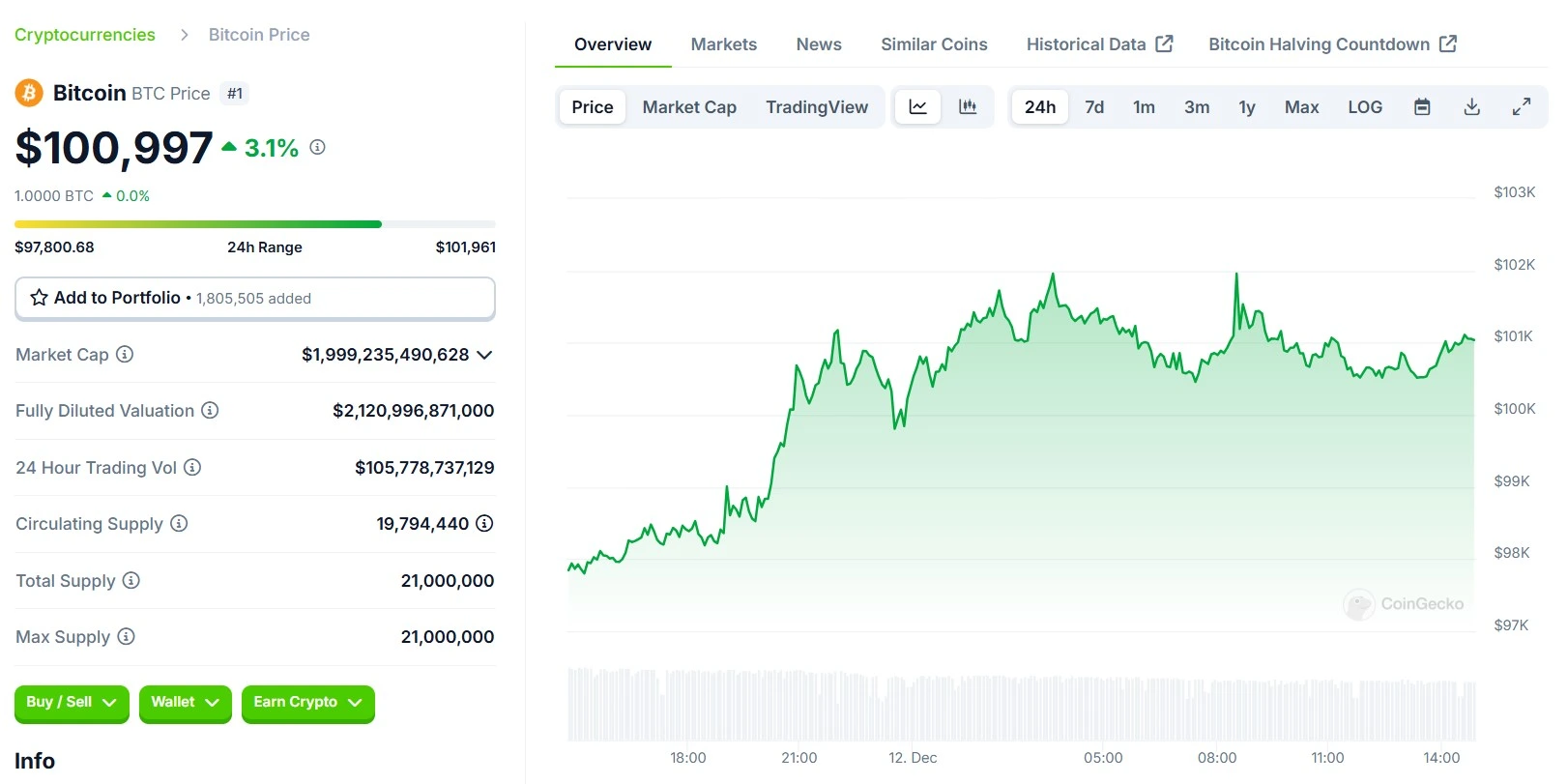 Bitcoin BTC 24 Hours Chart