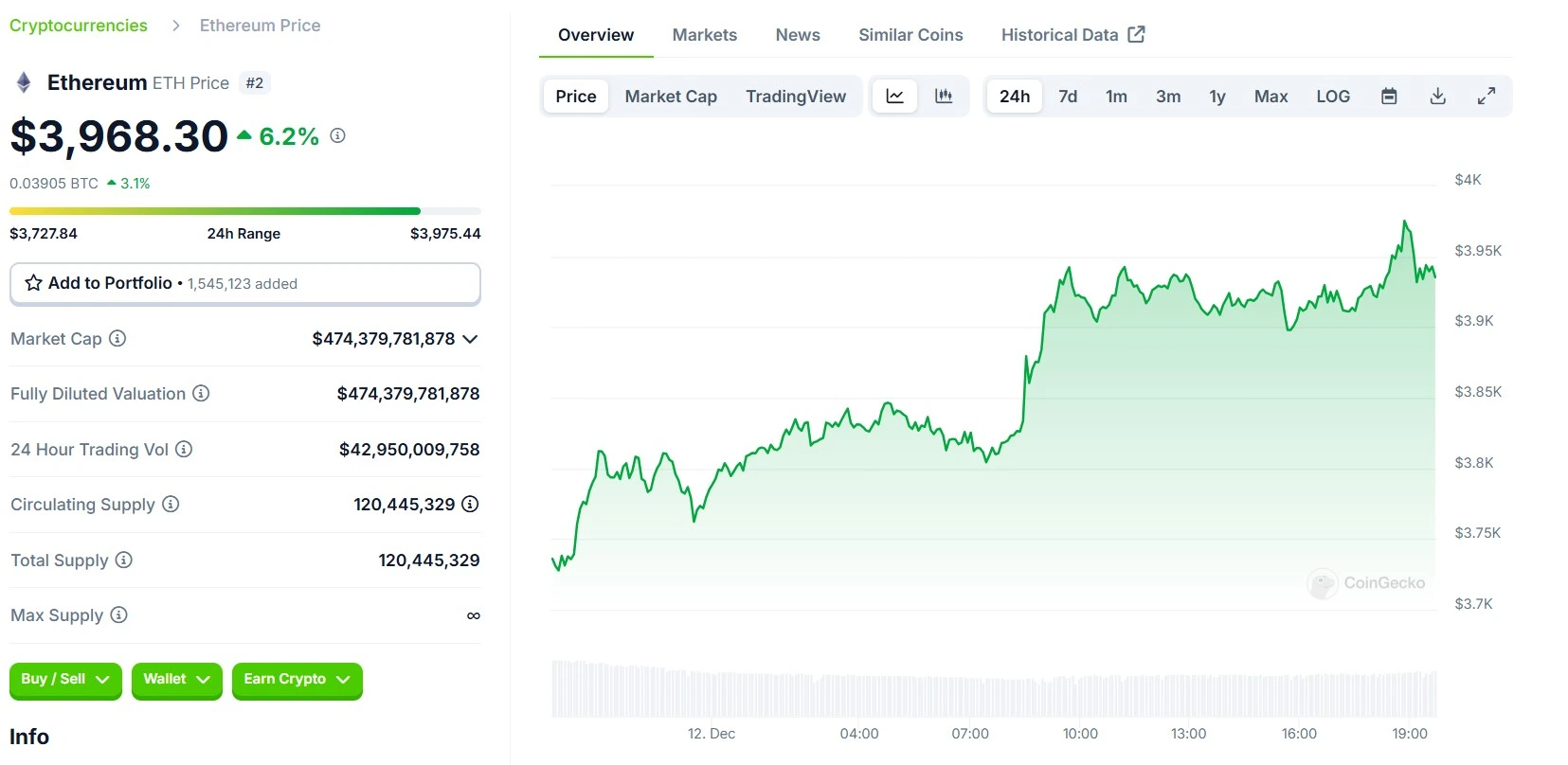 Ethereum ETH 24 Hours Chart