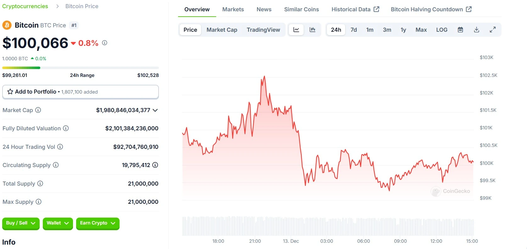 Bitcoin BTC 24 Hours Chart
