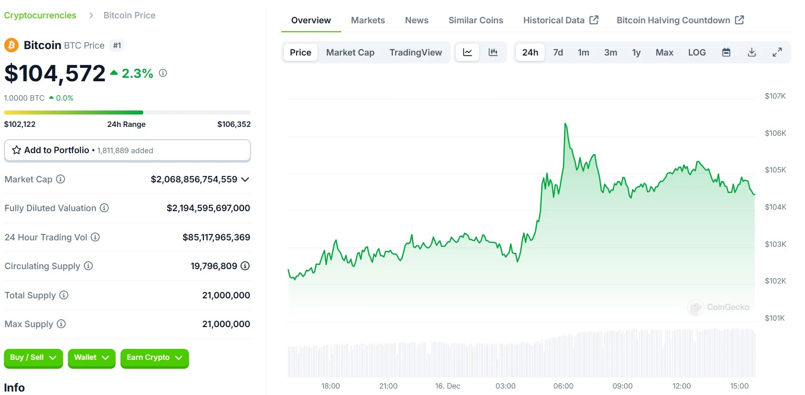 Bitcoin BTC 24 Hours Chart Bitcoin BTC 24 Hours Chart