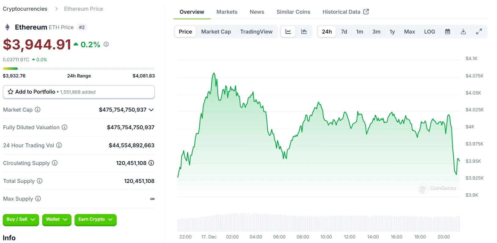 Ethereum ETH 24 Hours Chart Ethereum ETH 24 Hours Chart