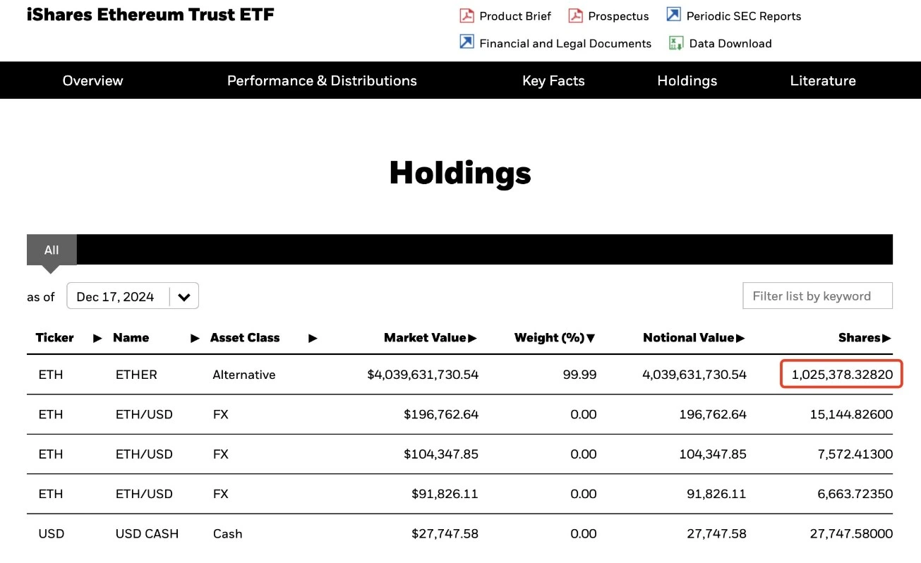 BlackRock’s iShares Ethereum Trust ETF now holds over 1M $ETH