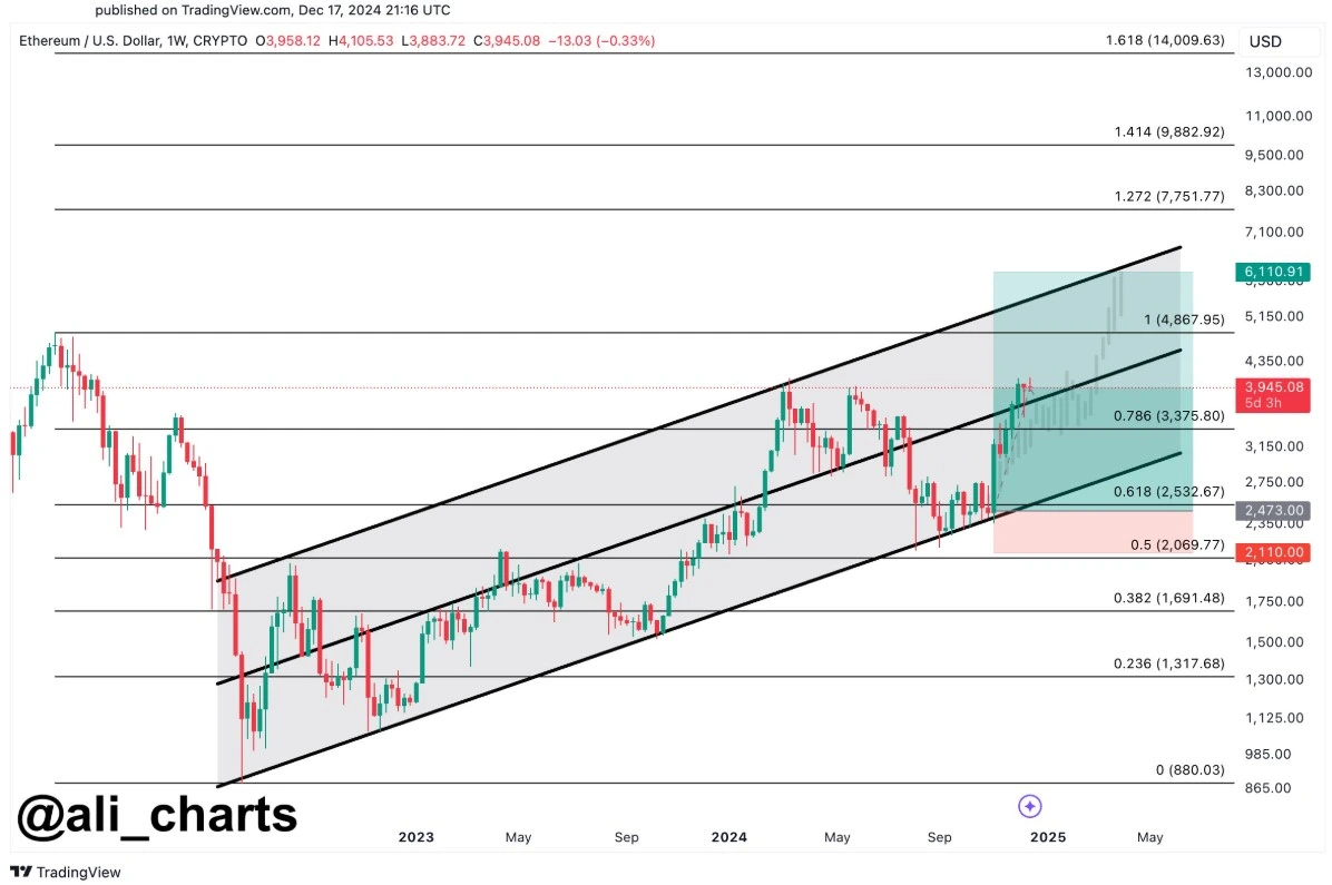 Ethereum Chart 