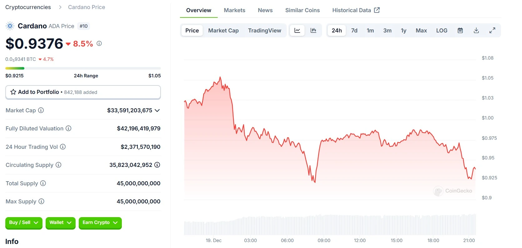 Cardano ADA 24 Hours Chart
