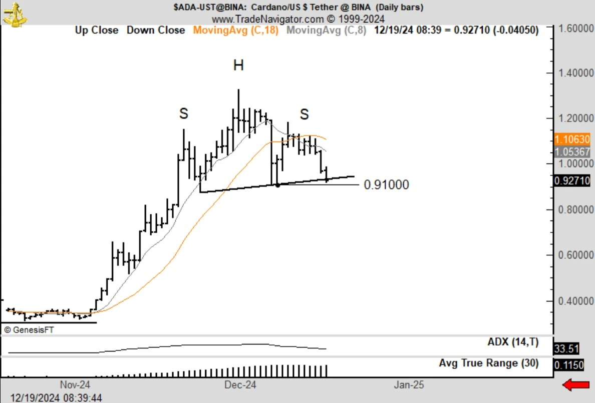 Cardano's ADA 4 Hours Chart