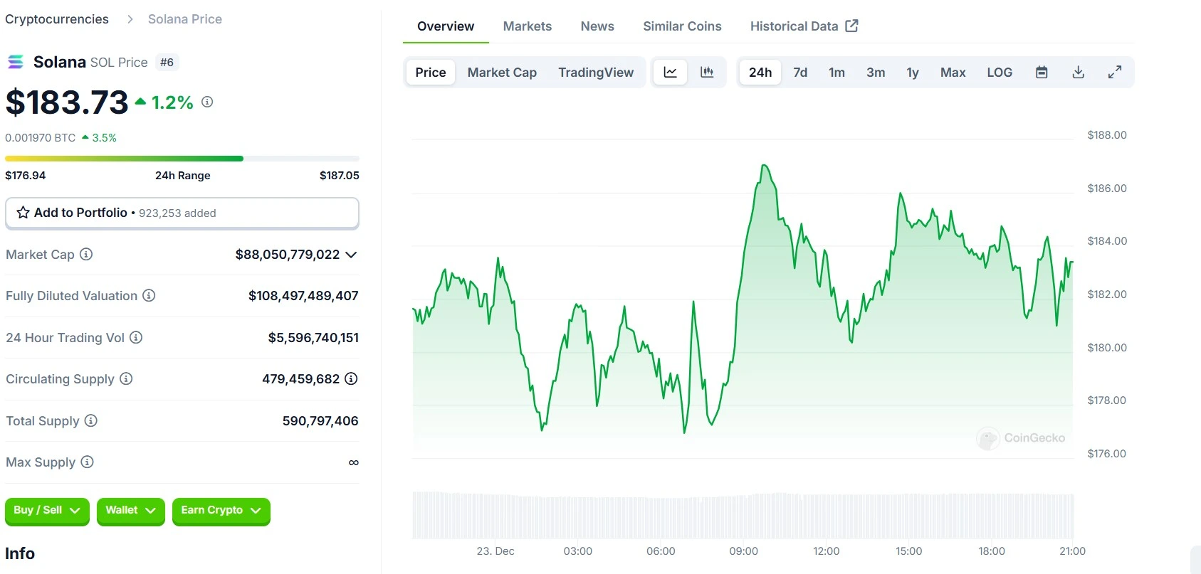 Solana's $SOL 24 Hours Chart