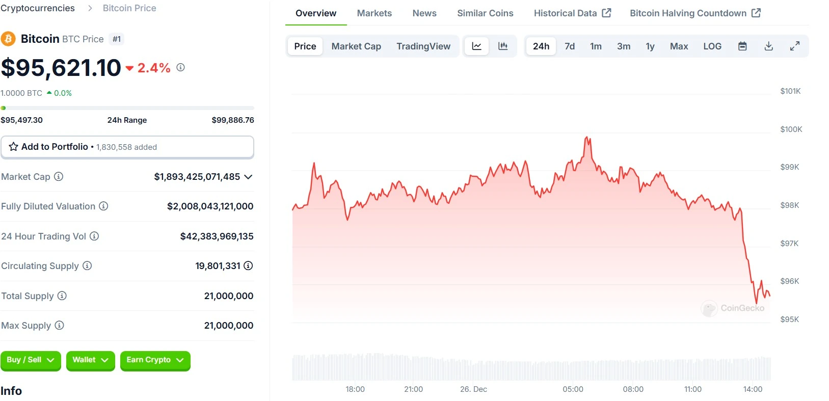 Bitcoin BTC 24 Hours Chart Bitcoin BTC 24 Hours Chart