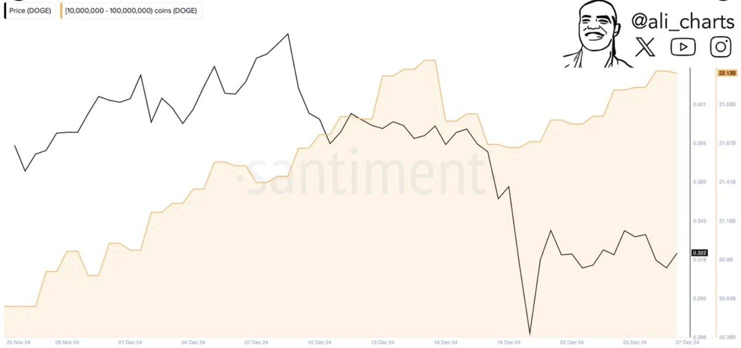 Dogecoin Santiment Chart by Ali Chart Dogecoin Santiment Chart by Ali Chart